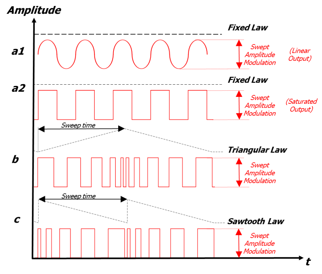 Swept Amplitude Modulation (SAM) EMSOPEDIA